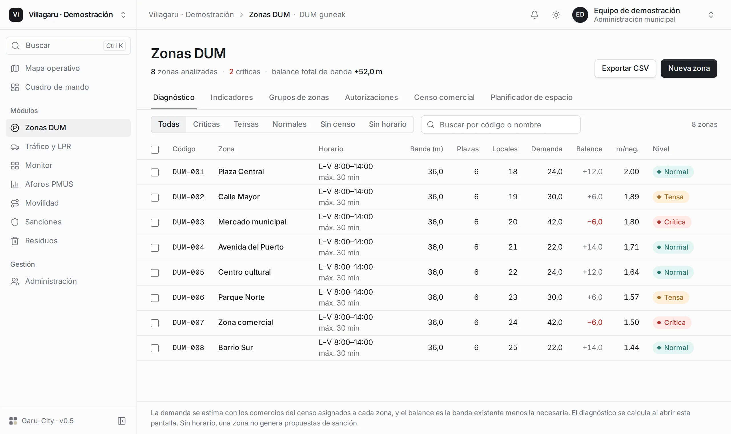 Tabla de diagnóstico de zonas DUM con demanda, capacidad y niveles de saturación.